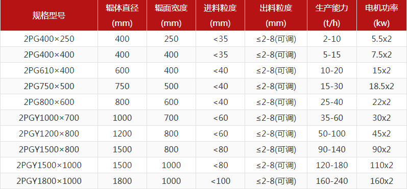 花崗巖對輥破碎機出料粒度多少？產量多大？